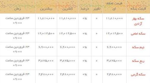 قیمت طلا و سکه در بازار امروز