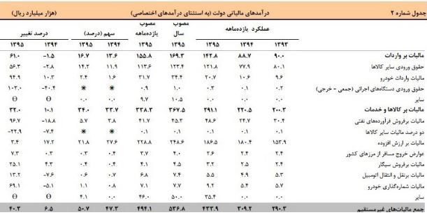 دولت ۱۸ هزار میلیارد مالیات بر ارزش افزوده اخذ کرد/ رشد۶۱ درصدی درآمدهای گمرک