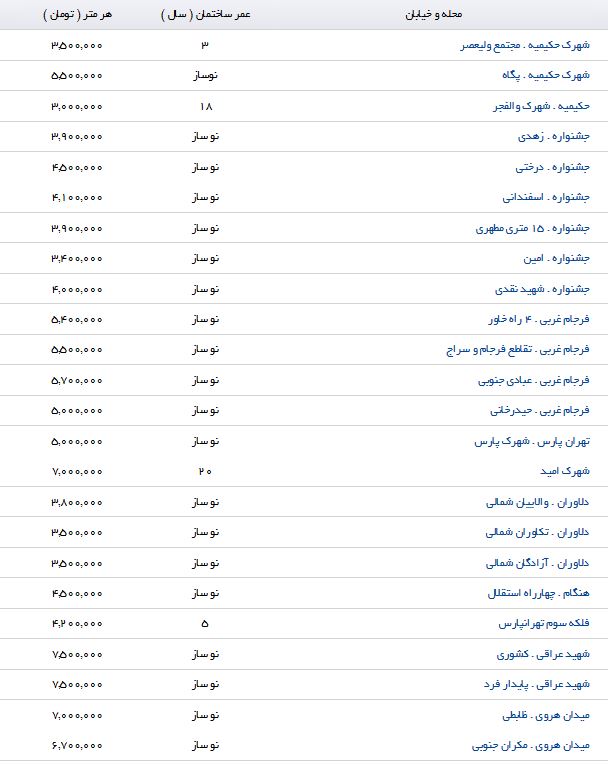 نرخ خرید و فروش آپارتمان های منطقه 4