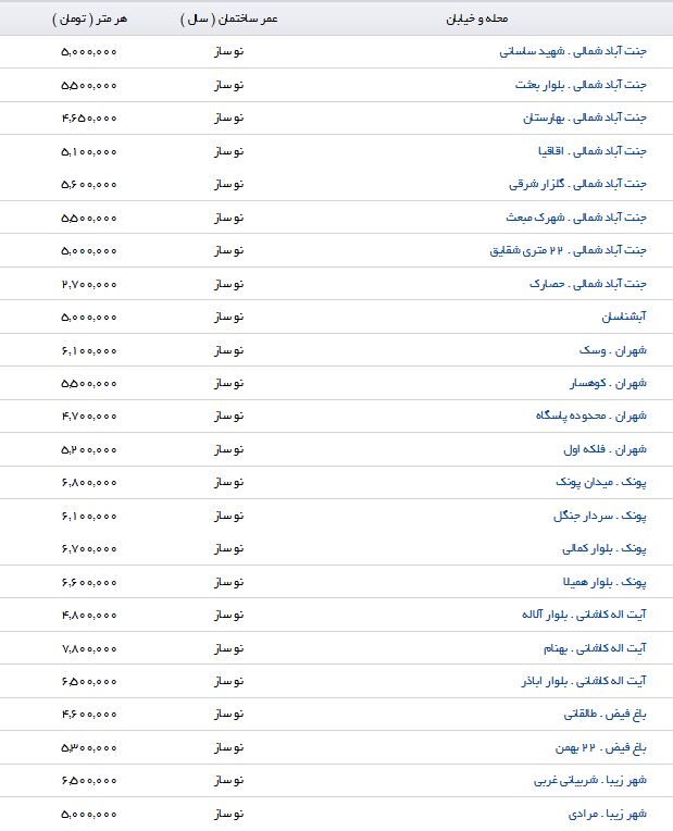 نرخ خرید و فروش آپارتمان های منطقه 5