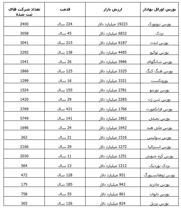 20 بورس بزرگ دنیا را بشناسید