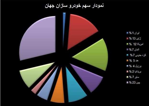 تخت گاز 50 ساله خودرو به مونتاژکاری ختم شد / دستهای پشت پرده برای تداوم وابستگی به خودروسازان خارجی