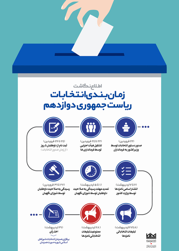 روزهای سرنوشت ساز انتخابات ریاست جمهوری + اینفوگرافیک