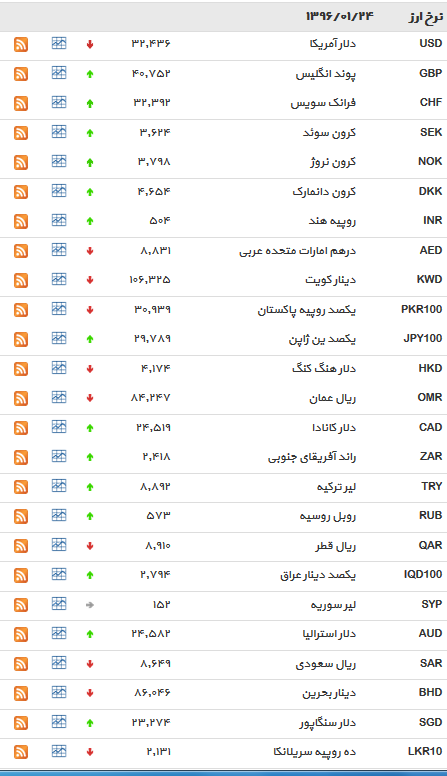 کاهش نرخ دلار+جدول
