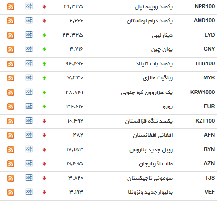 کاهش نرخ دلار+جدول