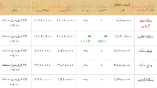 قیمت طلا و سکه در بازار امروز