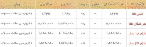قیمت طلا و سکه در بازار امروز