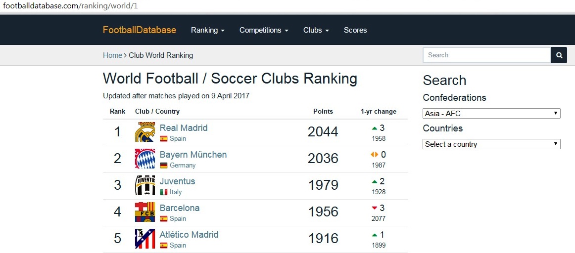 پرسپولیس نهم و استقلال پانزدهم آسیا/ رئال مادرید برترین باشگاه جهان