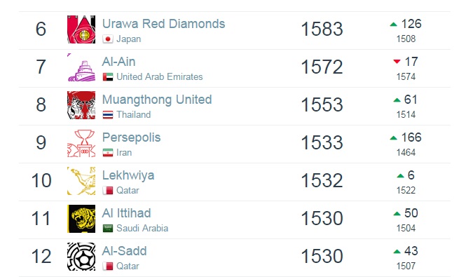 پرسپولیس نهم و استقلال پانزدهم آسیا/ رئال مادرید برترین باشگاه جهان