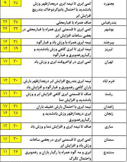 آخرین پیش بینی وضعیت هوا در بیست و پنجمین روز بهار/ رگبار و رعد و برق در غرب کشور