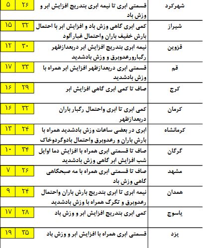 آخرین پیش بینی وضعیت هوا در بیست و پنجمین روز بهار/ رگبار و رعد و برق در غرب کشور
