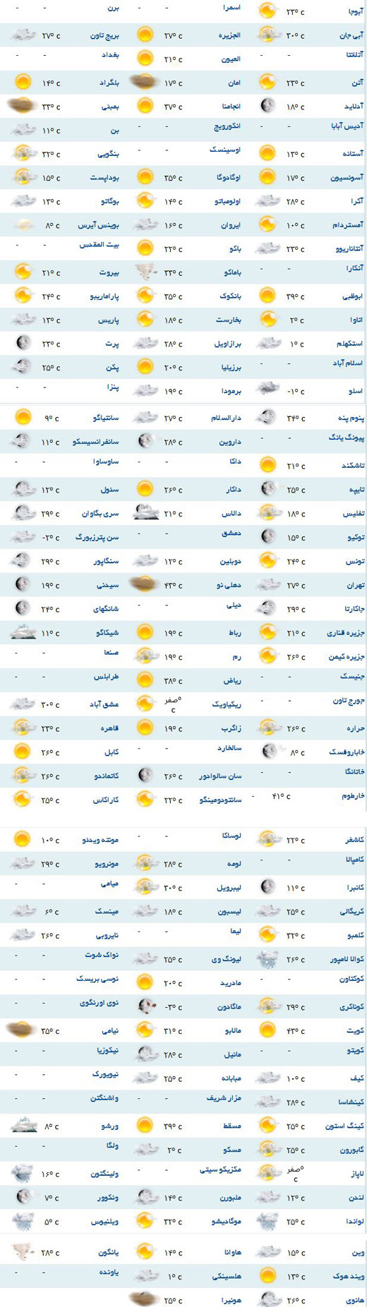 پیش بینی وضعیت هوا برای گوشه به گوشه دنیا