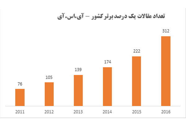 رشد ۴۱ درصدی مقالات برتر کشور/ ایران رتبه اول منطقه و جهان اسلام