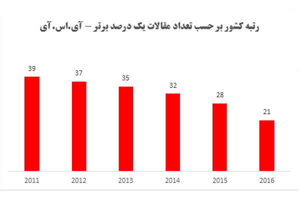 رشد ۴۱ درصدی مقالات برتر کشور/ ایران رتبه اول منطقه و جهان اسلام