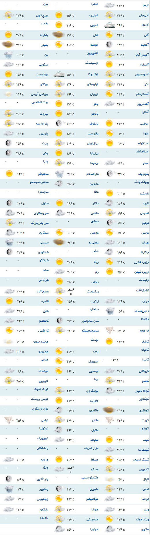 وضعیت آب و هوا برای اقصی نقاط دنیا