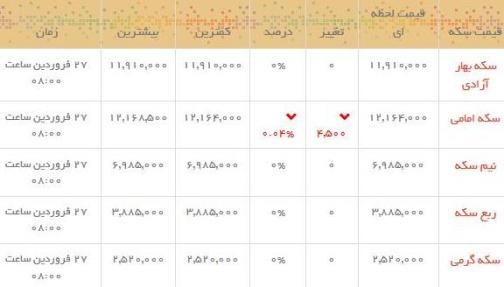 قیمت طلا و سکه در بازار امروز