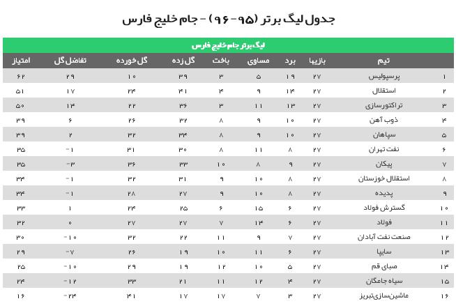 جنگ برای کسب عنوان نایب قهرمانی لیگ تمام نشده است