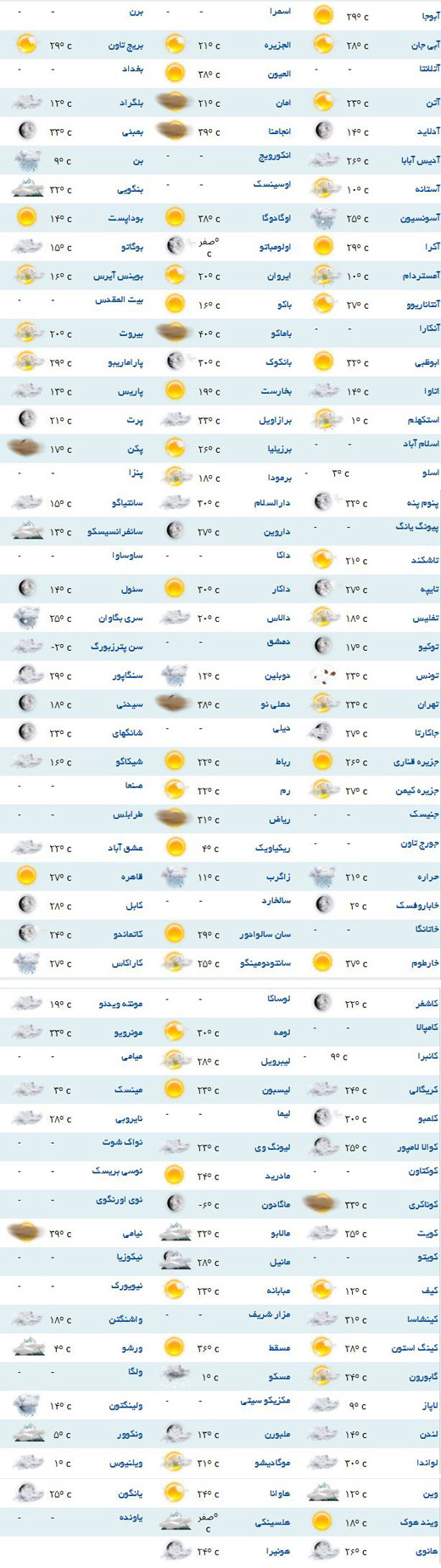 پیش بینی وضعیت جوی برای شهرهای مختلف جهان