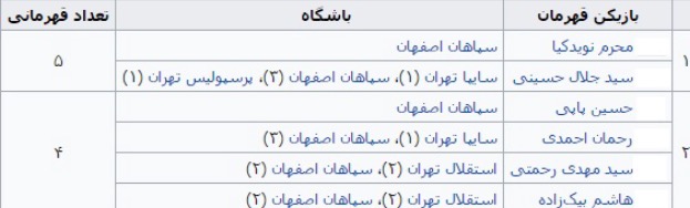 پر افتخار ترين بازيكنان ليگ برتر در يك نگاه