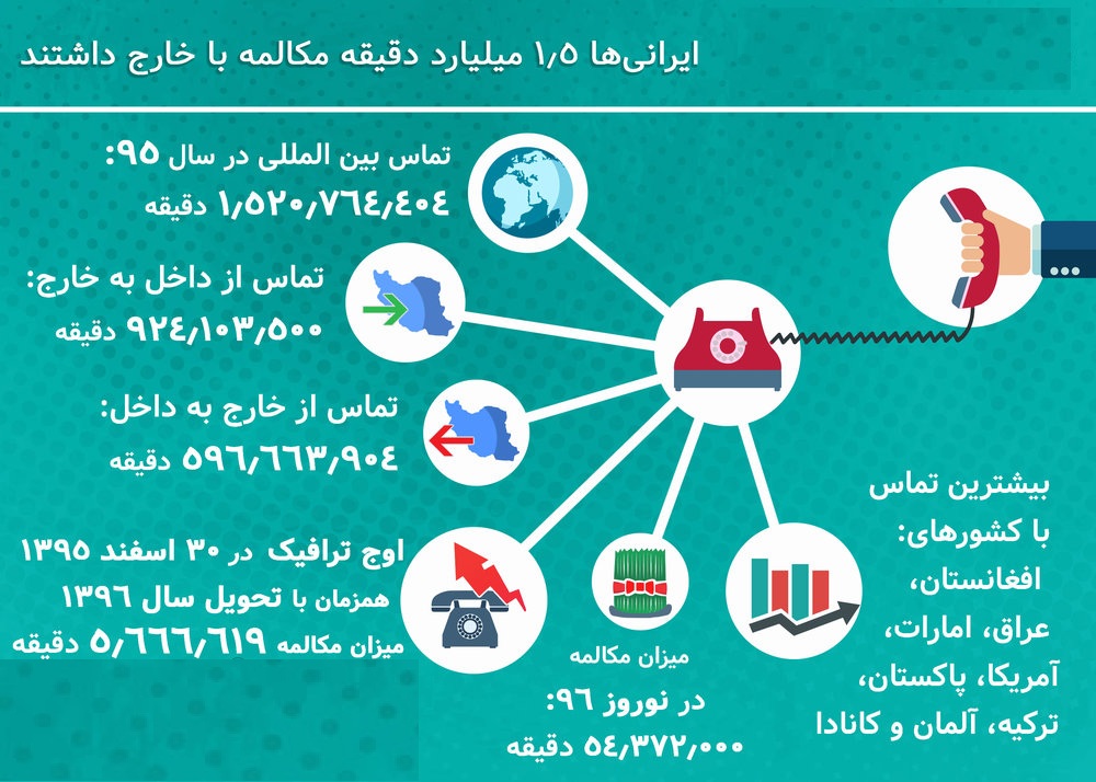 ایرانی&zwnj;ها چقدر با تلفن حرف می&zwnj;زنند؟