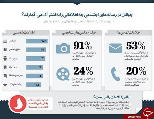 جوانان در شبکه های اجتماعی چه اطلاعاتی را به اشتراک می گذارند؟