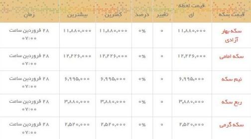 قیمت طلا و سکه در بازار امروز