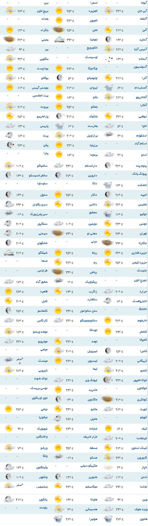 وضعیت آب و هوا در نقاط مختلف جهان