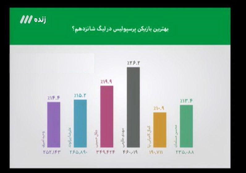 از قول برانکو برای پیروزی مقابل الهلال تا وحشت بازیکنان پرسپولیس از سیدجلال/ طارمی بازیکن سال پرسپولیس شد + تصاویر