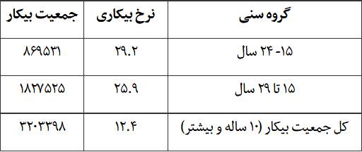 نرخ بیکاری ۲۶ درصدی در جمعیت جوان