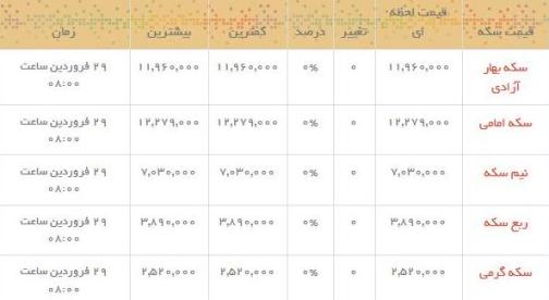 قیمت طلا و سکه در بازار امروز