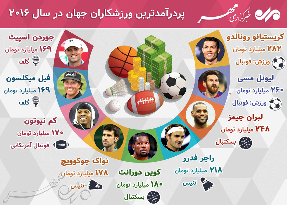 پردرآمدترین ورزشکاران جهان چه کسانی هستند؟