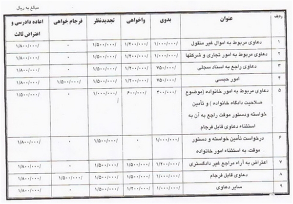 بخشنامه &laquo;یکنواخت سازی در اخذ هزینه دادرسی&raquo; ابلاغ شد