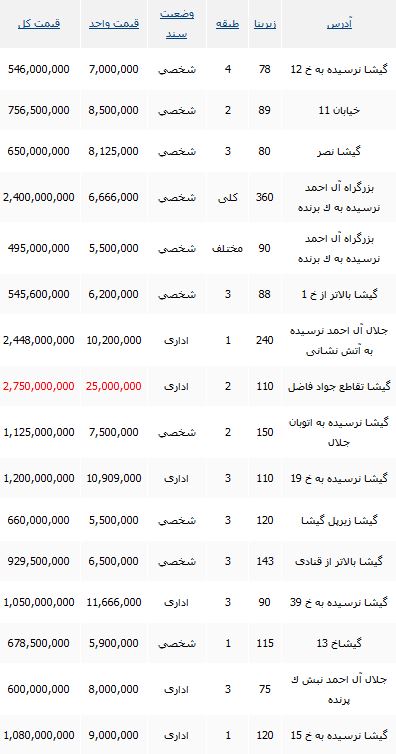 خرید یک واحد اداری در محدوده گیشا چقدر آب می خورد؟