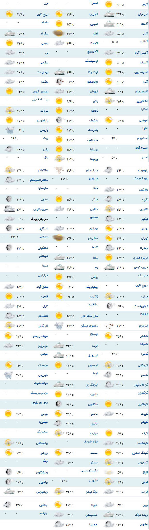 پیش بینی وضعیت جوی برای شهرهای مختلف دنیا