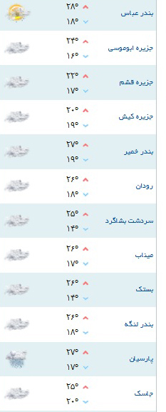 کمینه و بیشینه دمای هوا