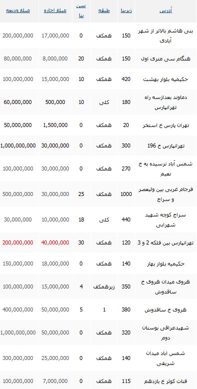 مظنه قیمت رهن و اجاره یک واحد تجاری در منطقه 4 تهران