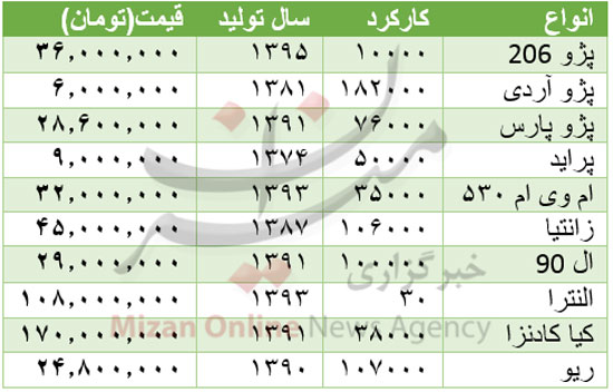 خودروی دست دوم چند؟