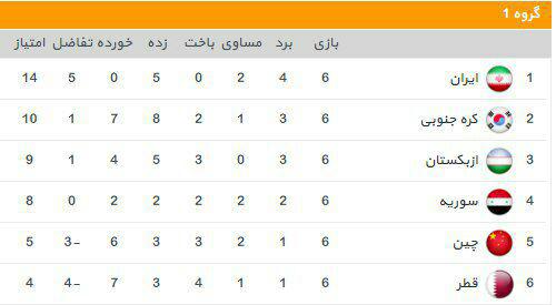 قطر 0 - ایران 1/ قطر مقابل ایران زانو زد، فوساتی مقابل کی روش/ ایران مقتدرانه صدرنشینی را تثبیت کرد + حاشیه ها و فیلم