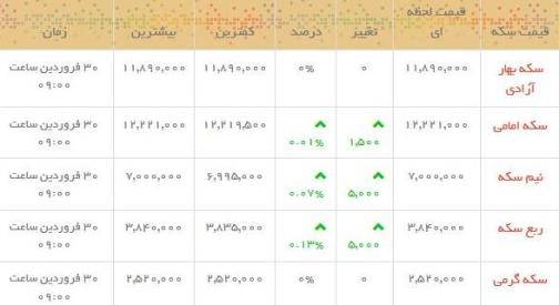 قیمت طلا و سکه در بازار امروز