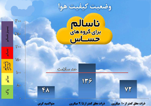 کیفیت هوای اصفهان ناسالم است