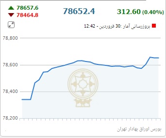 حافظ به ارتفاع ۷۸ هزار واحد قانع شد