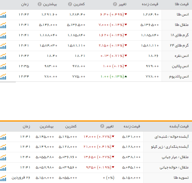 قیمت طلا و سکه در بازار امروز چهارشنبه 30 فروردین ماه