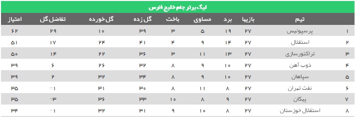 آمار و ارقام تیم های تراکتورسازی و استقلال