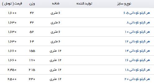 نرخ خرید و فروش ناودانی در بازار