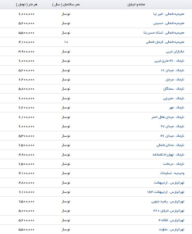 نرخ خرید آپارتمان در منطقه 8 تهران