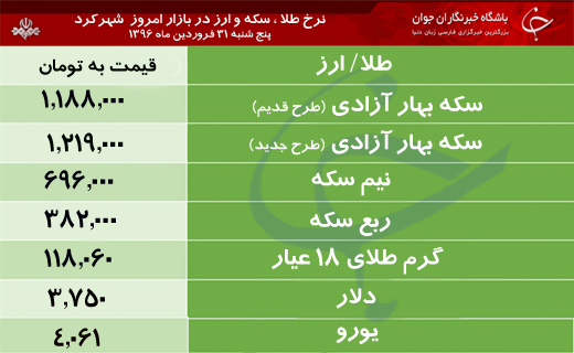 قیمت طلا، سکه و ارز در بازار شهرکرد