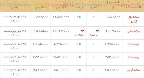 قیمت طلا و سکه در بازار امروز