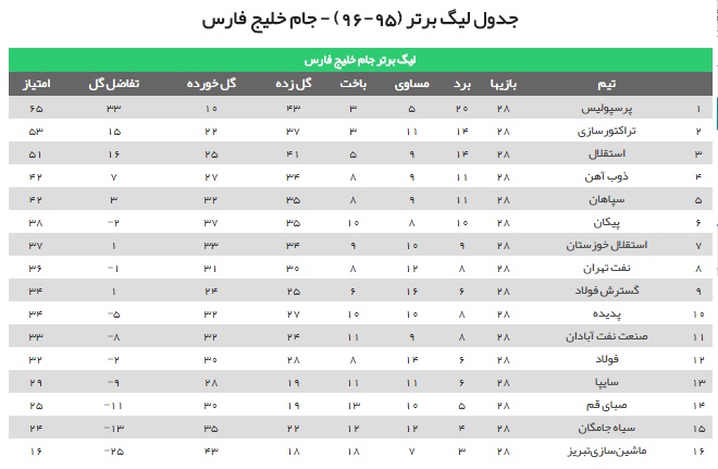 هفته بیست و هشتم لیگ برتر فوتبال + حاشیه ها