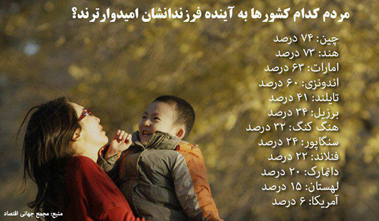 مردم کدام کشور به آینده فرزندانشان امیدوارترند؟