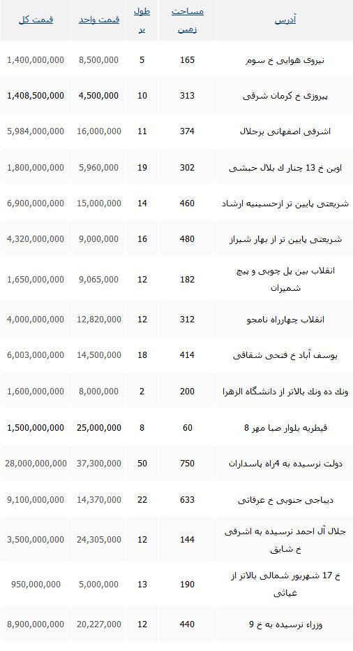 نرخ خرید و فروش املاک کلنگی در اقصی نقاط تهران